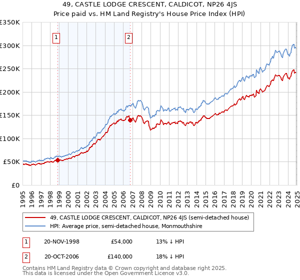49, CASTLE LODGE CRESCENT, CALDICOT, NP26 4JS: Price paid vs HM Land Registry's House Price Index