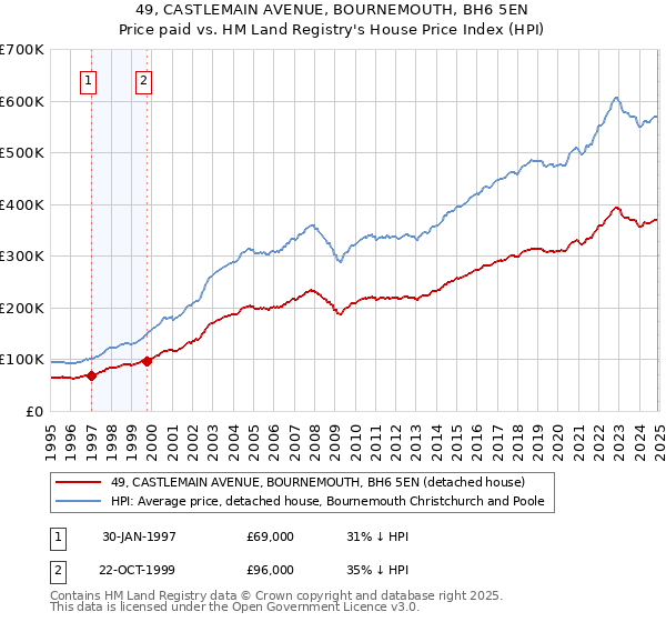 49, CASTLEMAIN AVENUE, BOURNEMOUTH, BH6 5EN: Price paid vs HM Land Registry's House Price Index