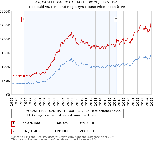 49, CASTLETON ROAD, HARTLEPOOL, TS25 1DZ: Price paid vs HM Land Registry's House Price Index