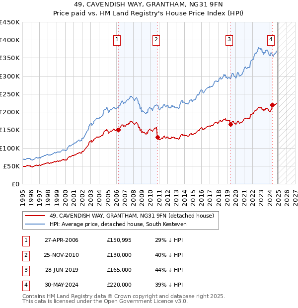 49, CAVENDISH WAY, GRANTHAM, NG31 9FN: Price paid vs HM Land Registry's House Price Index