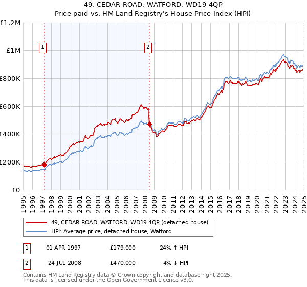 49, CEDAR ROAD, WATFORD, WD19 4QP: Price paid vs HM Land Registry's House Price Index