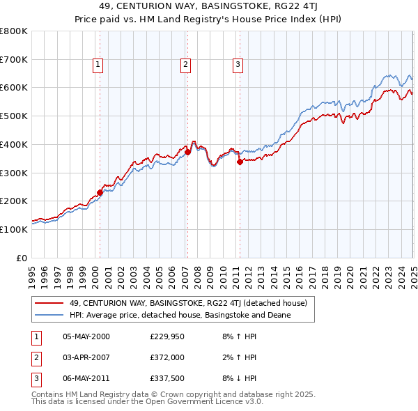 49, CENTURION WAY, BASINGSTOKE, RG22 4TJ: Price paid vs HM Land Registry's House Price Index
