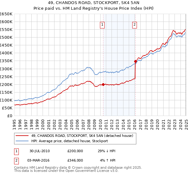 49, CHANDOS ROAD, STOCKPORT, SK4 5AN: Price paid vs HM Land Registry's House Price Index