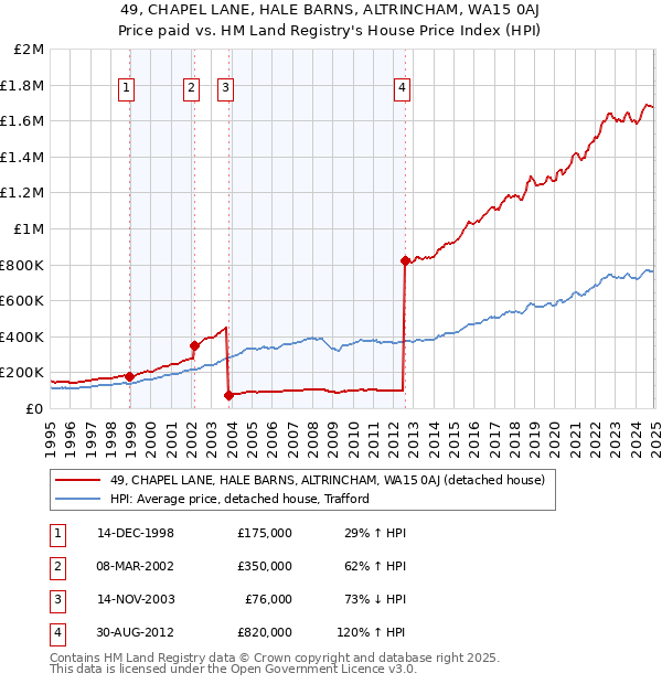 49, CHAPEL LANE, HALE BARNS, ALTRINCHAM, WA15 0AJ: Price paid vs HM Land Registry's House Price Index