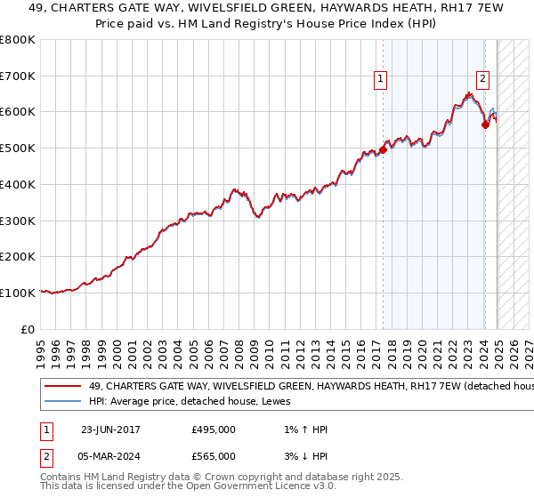 49, CHARTERS GATE WAY, WIVELSFIELD GREEN, HAYWARDS HEATH, RH17 7EW: Price paid vs HM Land Registry's House Price Index