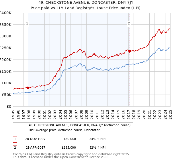 49, CHECKSTONE AVENUE, DONCASTER, DN4 7JY: Price paid vs HM Land Registry's House Price Index