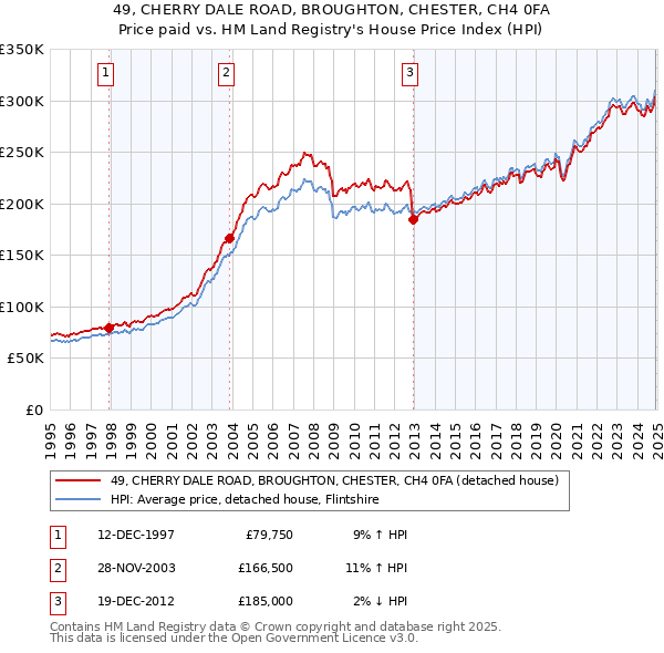49, CHERRY DALE ROAD, BROUGHTON, CHESTER, CH4 0FA: Price paid vs HM Land Registry's House Price Index