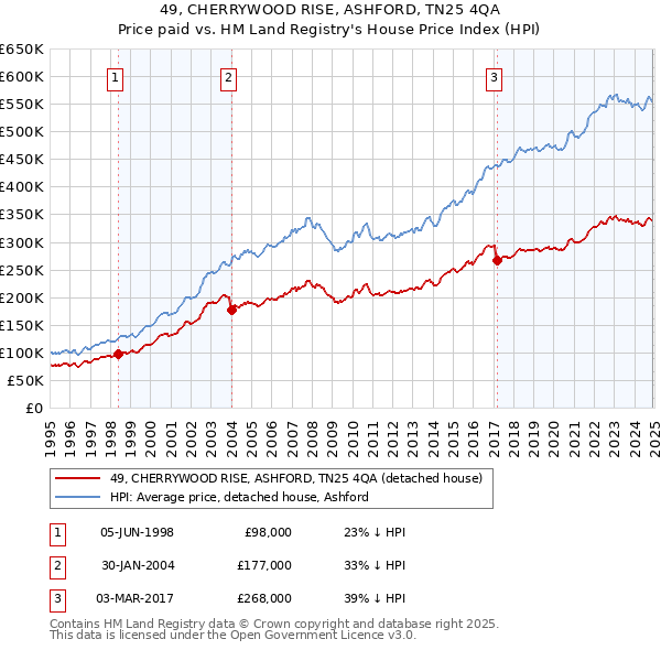 49, CHERRYWOOD RISE, ASHFORD, TN25 4QA: Price paid vs HM Land Registry's House Price Index