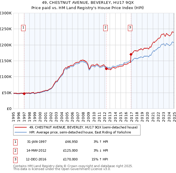 49, CHESTNUT AVENUE, BEVERLEY, HU17 9QX: Price paid vs HM Land Registry's House Price Index