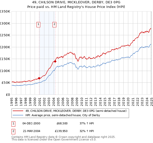 49, CHILSON DRIVE, MICKLEOVER, DERBY, DE3 0PG: Price paid vs HM Land Registry's House Price Index