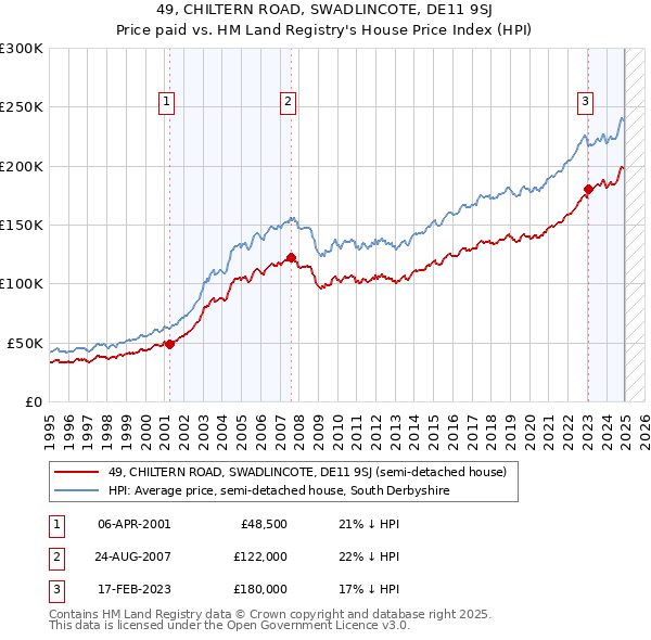 49, CHILTERN ROAD, SWADLINCOTE, DE11 9SJ: Price paid vs HM Land Registry's House Price Index