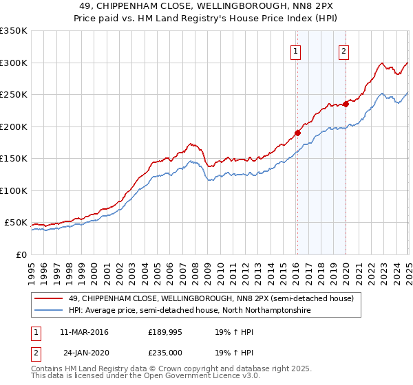 49, CHIPPENHAM CLOSE, WELLINGBOROUGH, NN8 2PX: Price paid vs HM Land Registry's House Price Index