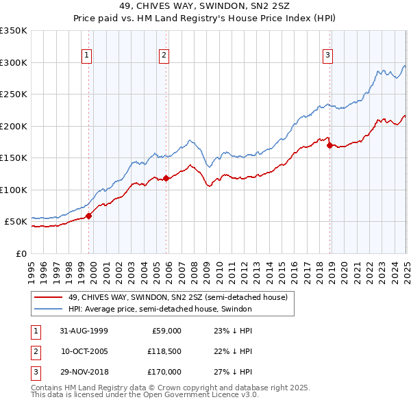 49, CHIVES WAY, SWINDON, SN2 2SZ: Price paid vs HM Land Registry's House Price Index