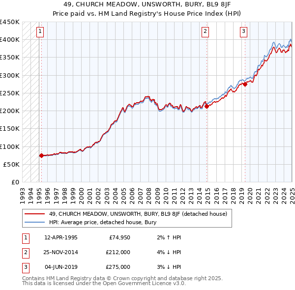 49, CHURCH MEADOW, UNSWORTH, BURY, BL9 8JF: Price paid vs HM Land Registry's House Price Index