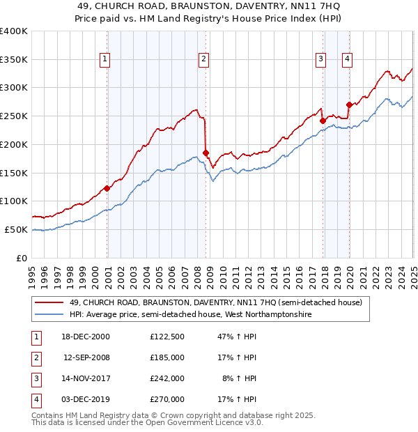 49, CHURCH ROAD, BRAUNSTON, DAVENTRY, NN11 7HQ: Price paid vs HM Land Registry's House Price Index