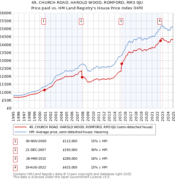 49, CHURCH ROAD, HAROLD WOOD, ROMFORD, RM3 0JU: Price paid vs HM Land Registry's House Price Index