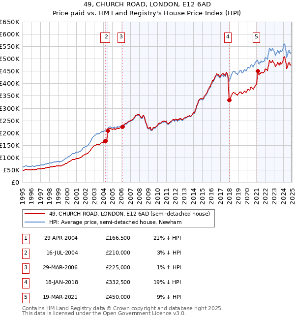 49, CHURCH ROAD, LONDON, E12 6AD: Price paid vs HM Land Registry's House Price Index