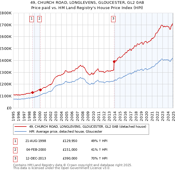 49, CHURCH ROAD, LONGLEVENS, GLOUCESTER, GL2 0AB: Price paid vs HM Land Registry's House Price Index