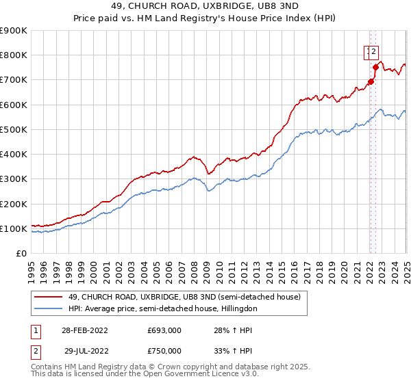 49, CHURCH ROAD, UXBRIDGE, UB8 3ND: Price paid vs HM Land Registry's House Price Index