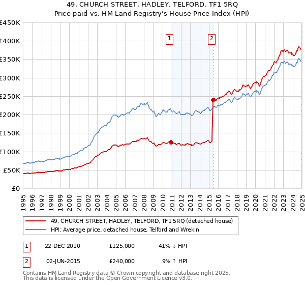 49, CHURCH STREET, HADLEY, TELFORD, TF1 5RQ: Price paid vs HM Land Registry's House Price Index