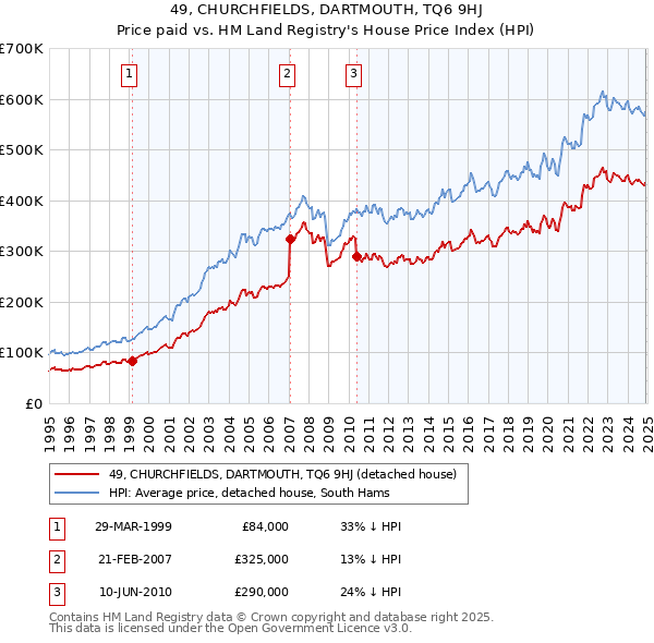 49, CHURCHFIELDS, DARTMOUTH, TQ6 9HJ: Price paid vs HM Land Registry's House Price Index