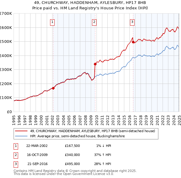49, CHURCHWAY, HADDENHAM, AYLESBURY, HP17 8HB: Price paid vs HM Land Registry's House Price Index
