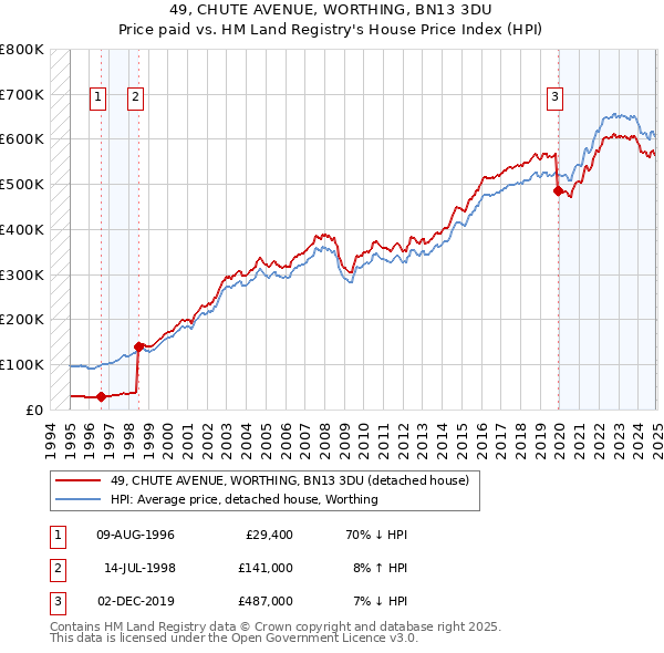 49, CHUTE AVENUE, WORTHING, BN13 3DU: Price paid vs HM Land Registry's House Price Index