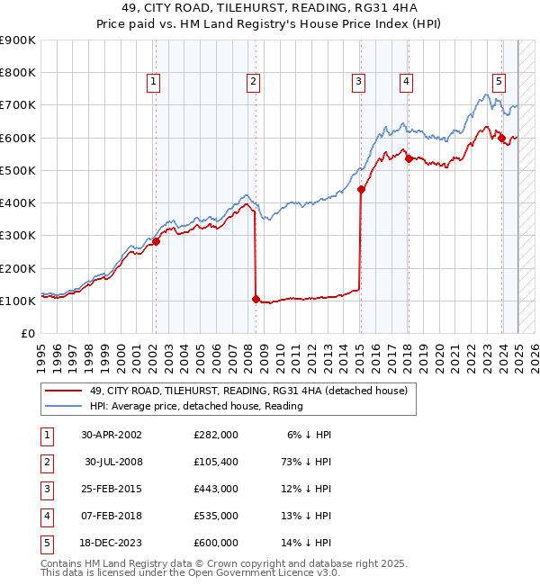 49, CITY ROAD, TILEHURST, READING, RG31 4HA: Price paid vs HM Land Registry's House Price Index