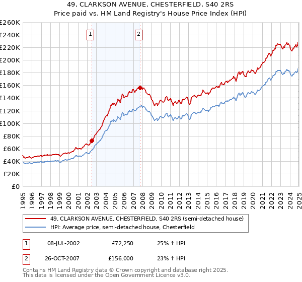 49, CLARKSON AVENUE, CHESTERFIELD, S40 2RS: Price paid vs HM Land Registry's House Price Index