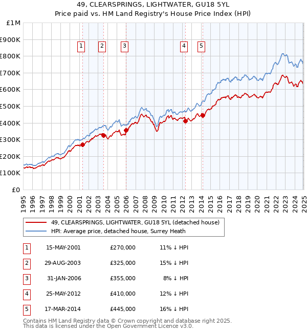 49, CLEARSPRINGS, LIGHTWATER, GU18 5YL: Price paid vs HM Land Registry's House Price Index