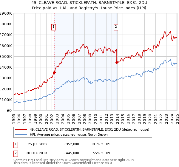49, CLEAVE ROAD, STICKLEPATH, BARNSTAPLE, EX31 2DU: Price paid vs HM Land Registry's House Price Index