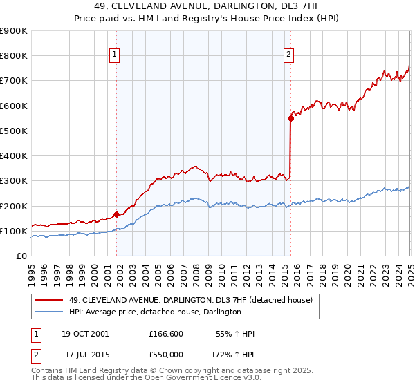 49, CLEVELAND AVENUE, DARLINGTON, DL3 7HF: Price paid vs HM Land Registry's House Price Index