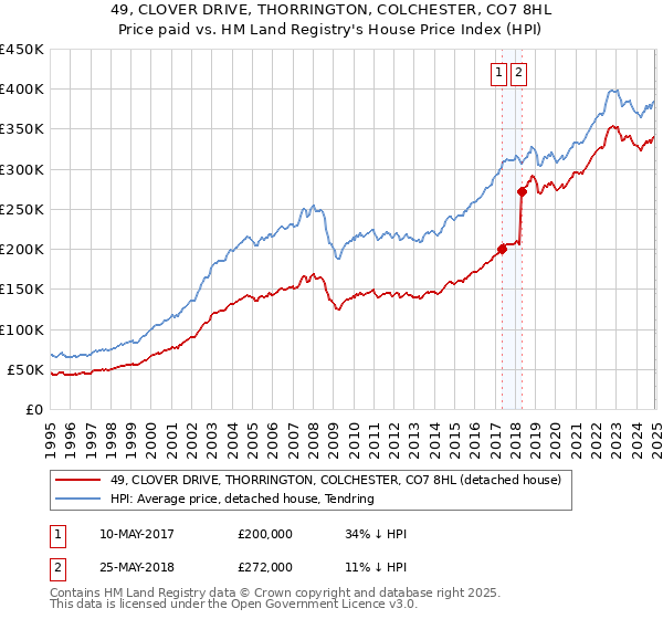 49, CLOVER DRIVE, THORRINGTON, COLCHESTER, CO7 8HL: Price paid vs HM Land Registry's House Price Index