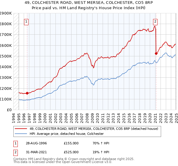 49, COLCHESTER ROAD, WEST MERSEA, COLCHESTER, CO5 8RP: Price paid vs HM Land Registry's House Price Index