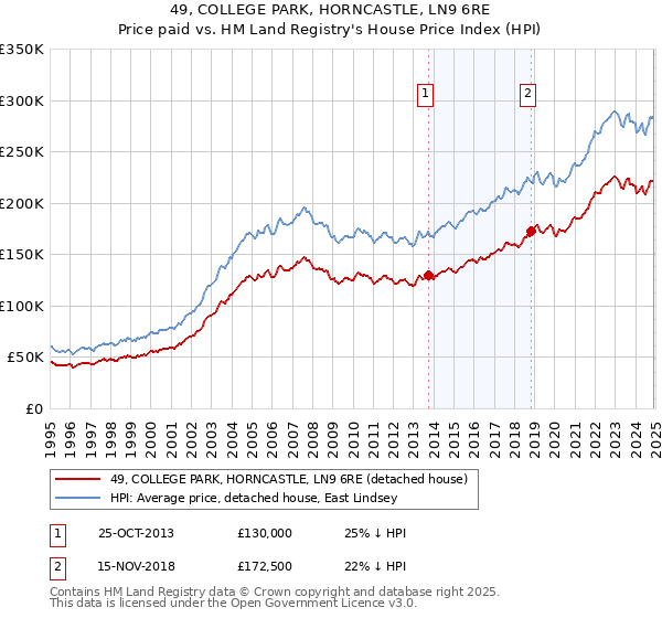 49, COLLEGE PARK, HORNCASTLE, LN9 6RE: Price paid vs HM Land Registry's House Price Index