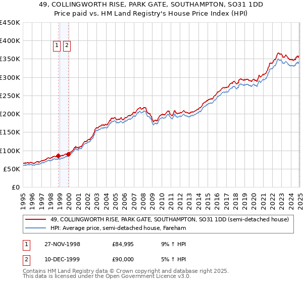 49, COLLINGWORTH RISE, PARK GATE, SOUTHAMPTON, SO31 1DD: Price paid vs HM Land Registry's House Price Index