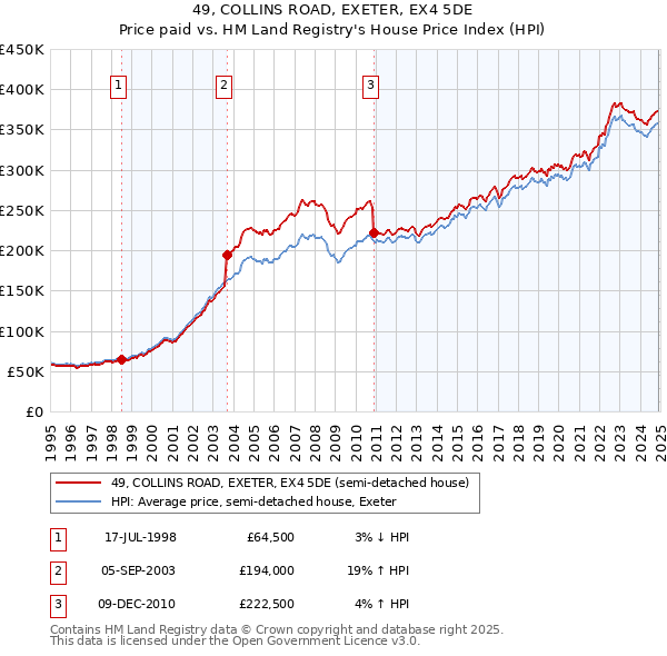 49, COLLINS ROAD, EXETER, EX4 5DE: Price paid vs HM Land Registry's House Price Index