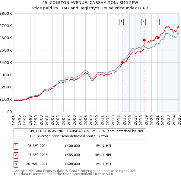 49, COLSTON AVENUE, CARSHALTON, SM5 2PW: Price paid vs HM Land Registry's House Price Index