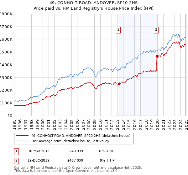 49, CONHOLT ROAD, ANDOVER, SP10 2HS: Price paid vs HM Land Registry's House Price Index
