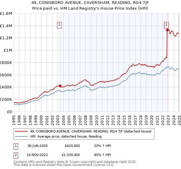 49, CONISBORO AVENUE, CAVERSHAM, READING, RG4 7JF: Price paid vs HM Land Registry's House Price Index