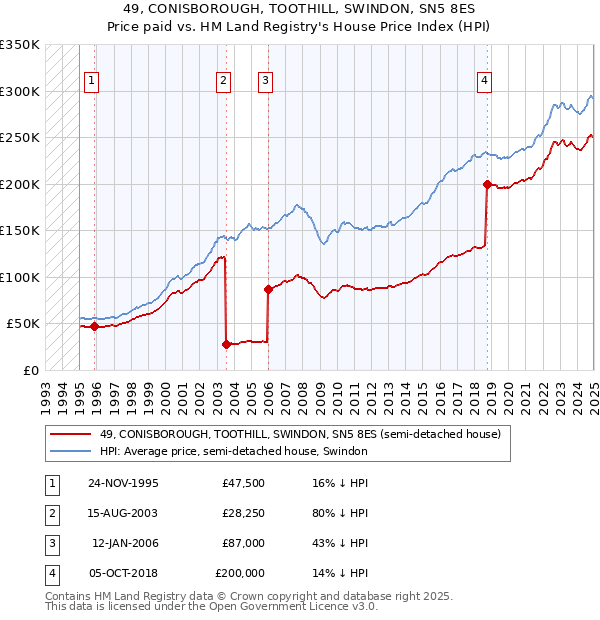 49, CONISBOROUGH, TOOTHILL, SWINDON, SN5 8ES: Price paid vs HM Land Registry's House Price Index