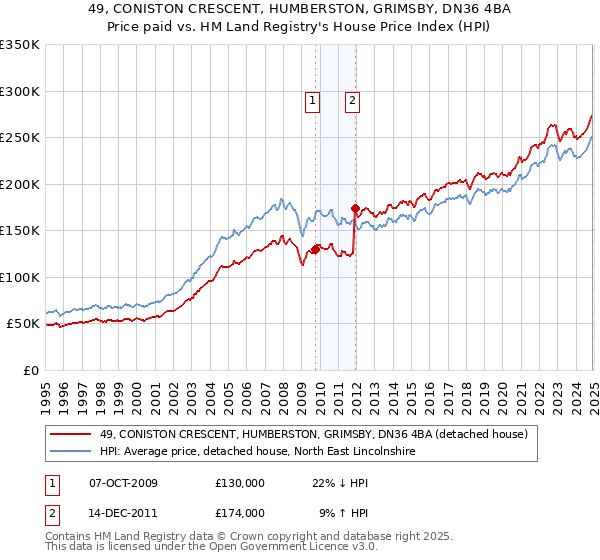 49, CONISTON CRESCENT, HUMBERSTON, GRIMSBY, DN36 4BA: Price paid vs HM Land Registry's House Price Index