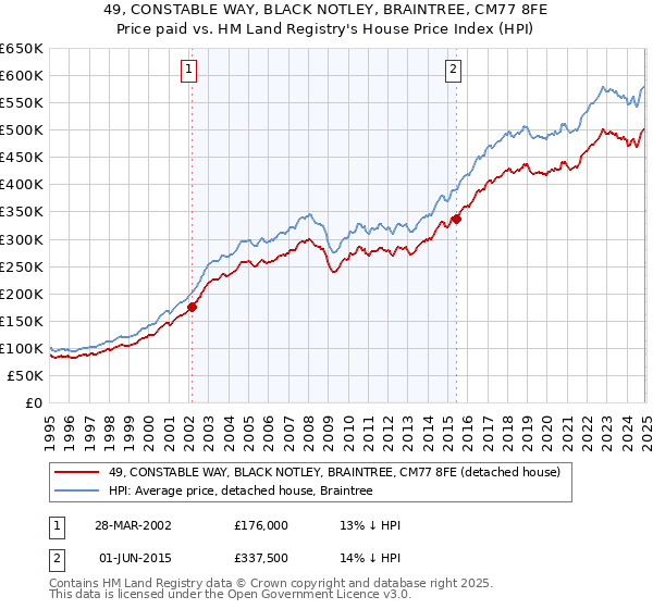 49, CONSTABLE WAY, BLACK NOTLEY, BRAINTREE, CM77 8FE: Price paid vs HM Land Registry's House Price Index