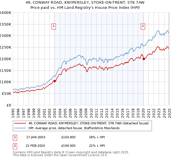 49, CONWAY ROAD, KNYPERSLEY, STOKE-ON-TRENT, ST8 7AW: Price paid vs HM Land Registry's House Price Index