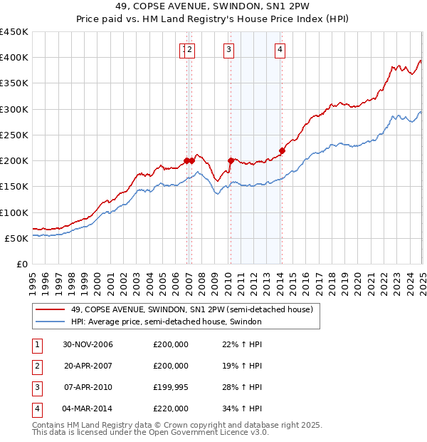 49, COPSE AVENUE, SWINDON, SN1 2PW: Price paid vs HM Land Registry's House Price Index