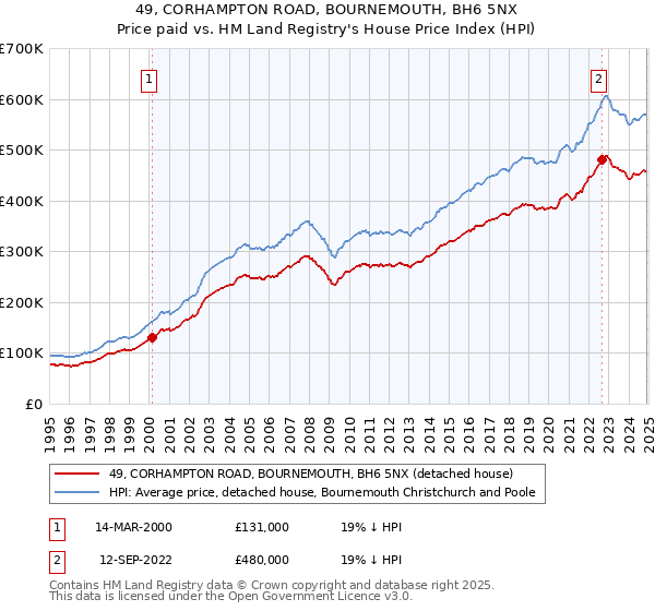 49, CORHAMPTON ROAD, BOURNEMOUTH, BH6 5NX: Price paid vs HM Land Registry's House Price Index