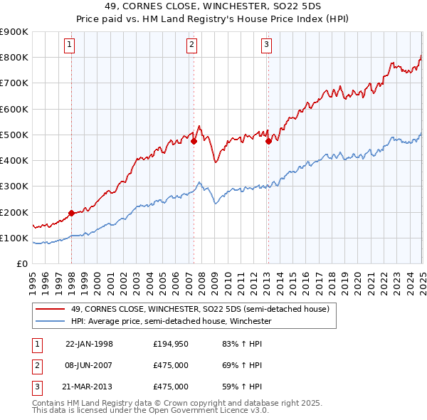 49, CORNES CLOSE, WINCHESTER, SO22 5DS: Price paid vs HM Land Registry's House Price Index