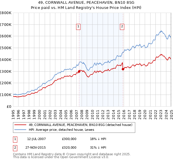 49, CORNWALL AVENUE, PEACEHAVEN, BN10 8SG: Price paid vs HM Land Registry's House Price Index