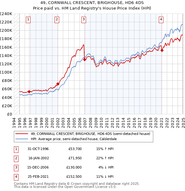 49, CORNWALL CRESCENT, BRIGHOUSE, HD6 4DS: Price paid vs HM Land Registry's House Price Index