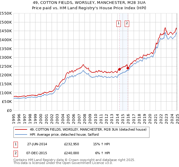 49, COTTON FIELDS, WORSLEY, MANCHESTER, M28 3UA: Price paid vs HM Land Registry's House Price Index